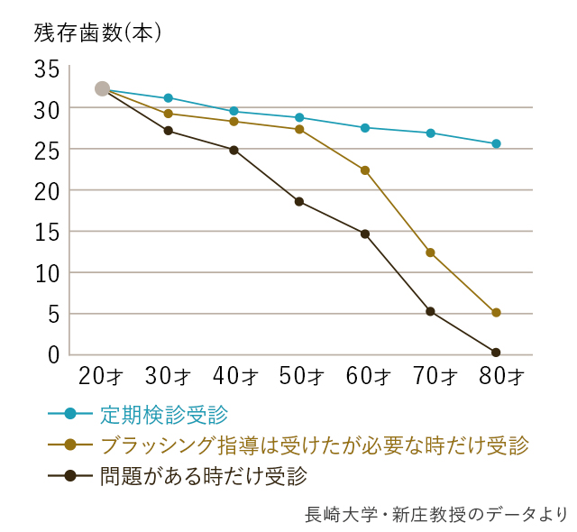 残存歯数のグラフ