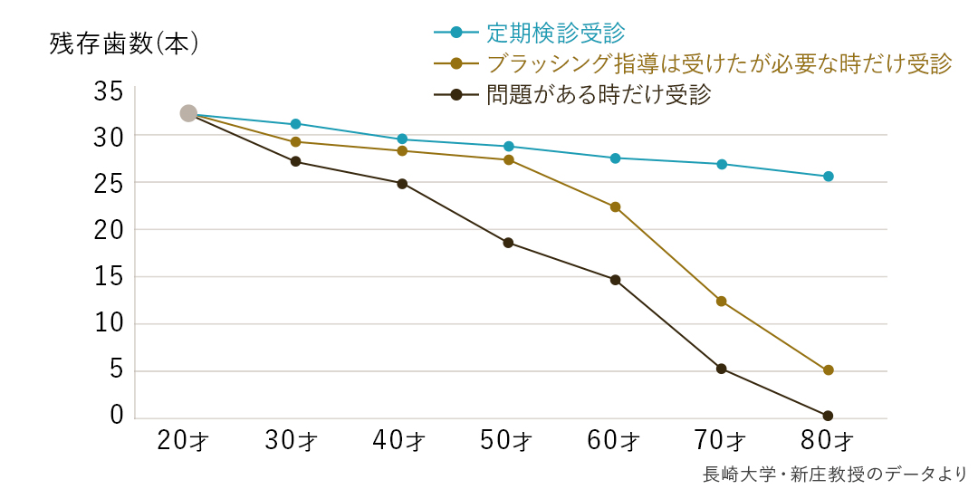 残存歯数の折れ線グラフ